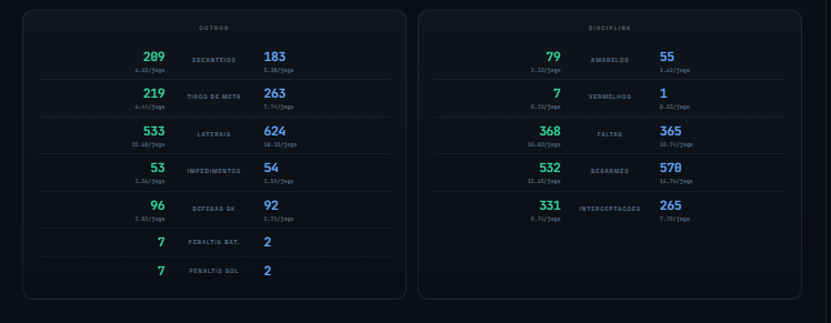 H2H detalhado: escanteios, tiros de meta, disciplina (amarelos, faltas, desarmes)