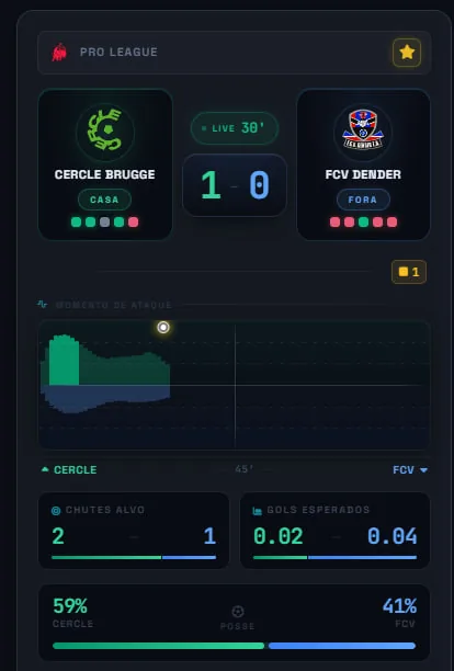 Painel Ao Vivo Cercle×Dender: 1-0 aos 30', momentum verde, posse 59-41
